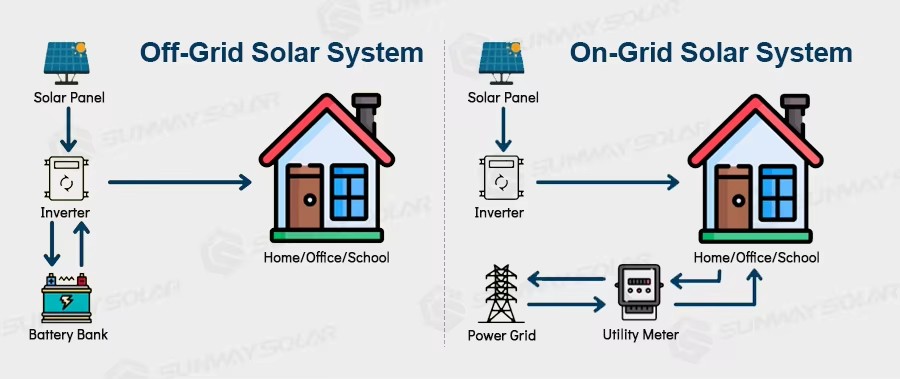 off-grid solar energy system